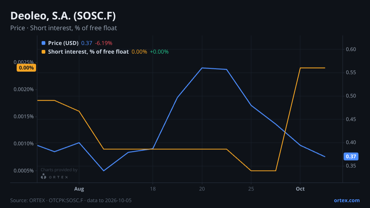 ORTEX chart of Deoleo, S.A. (SOSC.F) share price and short interest (% of free float), six months to October 5, 2026
