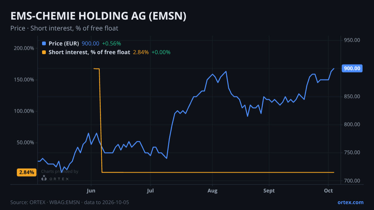 ORTEX chart of EMS-CHEMIE HOLDING AG (EMSN) share price and short interest (% of free float), six months to October 5, 2026