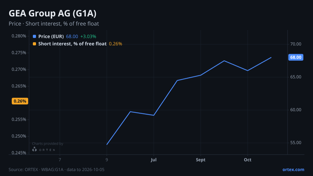 ORTEX chart of GEA Group Aktiengesellschaft (G1A) share price and short interest (% of free float), six months to October 5, 2026