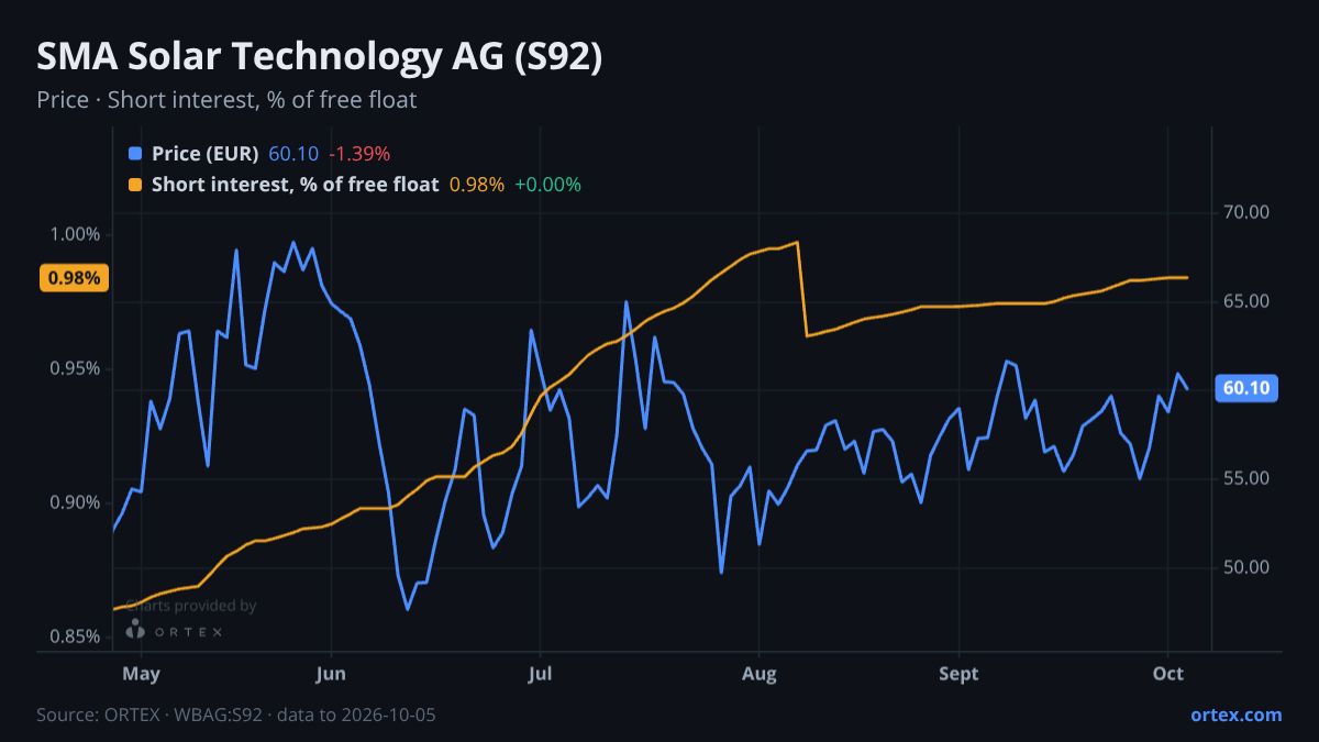 ORTEX chart of SMA Solar Technology AG (S92) share price and short interest (% of free float), six months to October 5, 2026