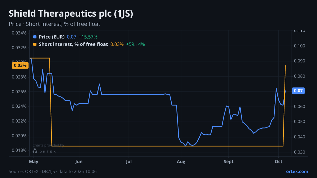 ORTEX chart of Shield Therapeutics plc (1JS) share price and short interest (% of free float), six months to October 6, 2026