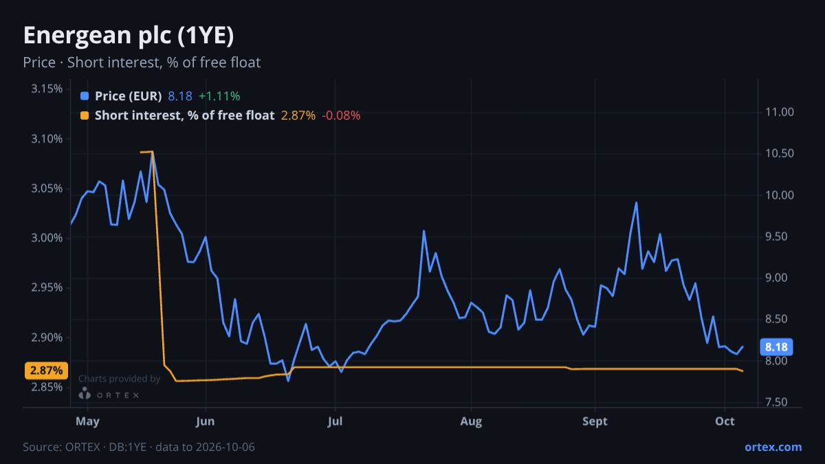 ORTEX chart of Energean plc (1YE) share price and short interest (% of free float), six months to October 6, 2026