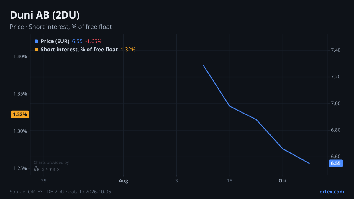 ORTEX chart of Duni AB (publ) (2DU) share price and short interest (% of free float), six months to October 6, 2026