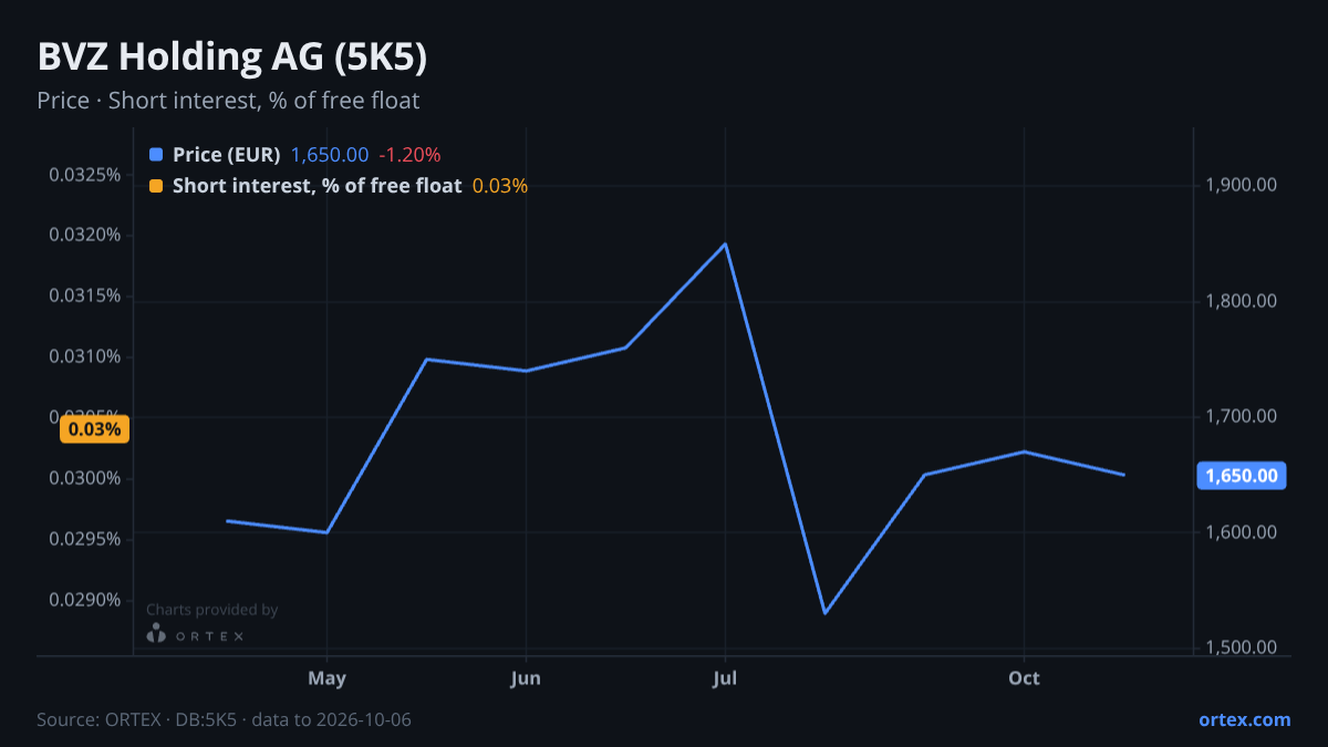 ORTEX chart of BVZ Holding AG (5K5) share price and short interest (% of free float), six months to October 6, 2026