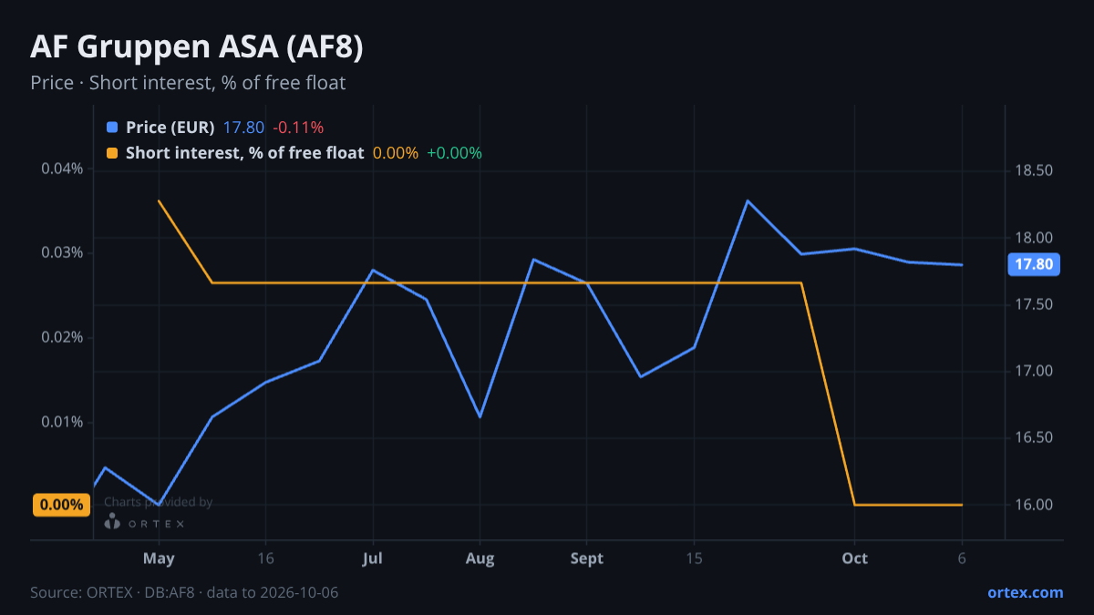 ORTEX chart of AF Gruppen ASA (AF8) share price and short interest (% of free float), six months to October 6, 2026