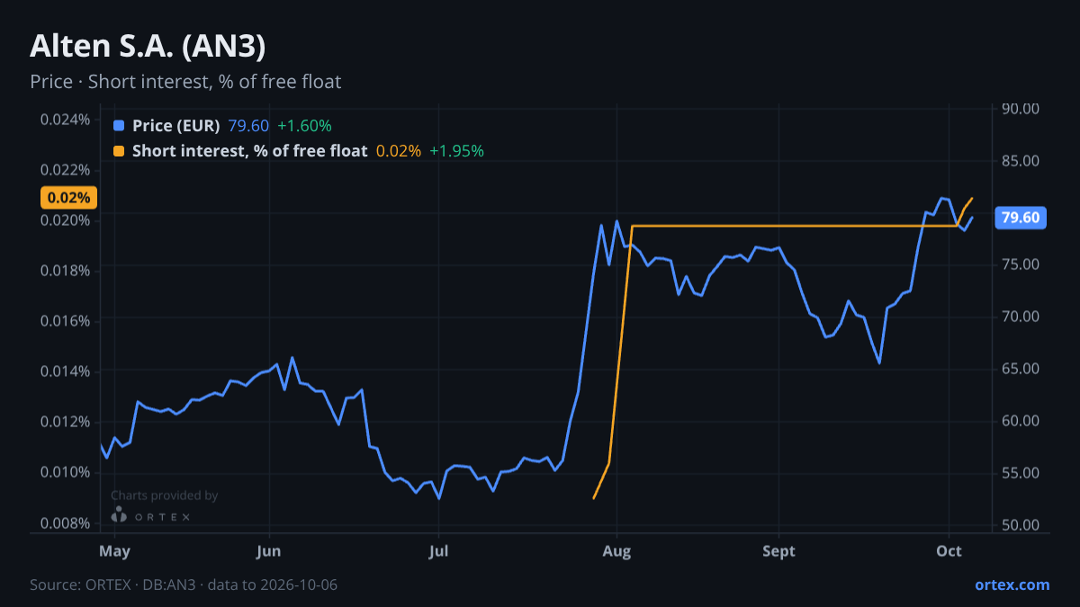 ORTEX chart of Alten S.A. (AN3) share price and short interest (% of free float), six months to October 6, 2026