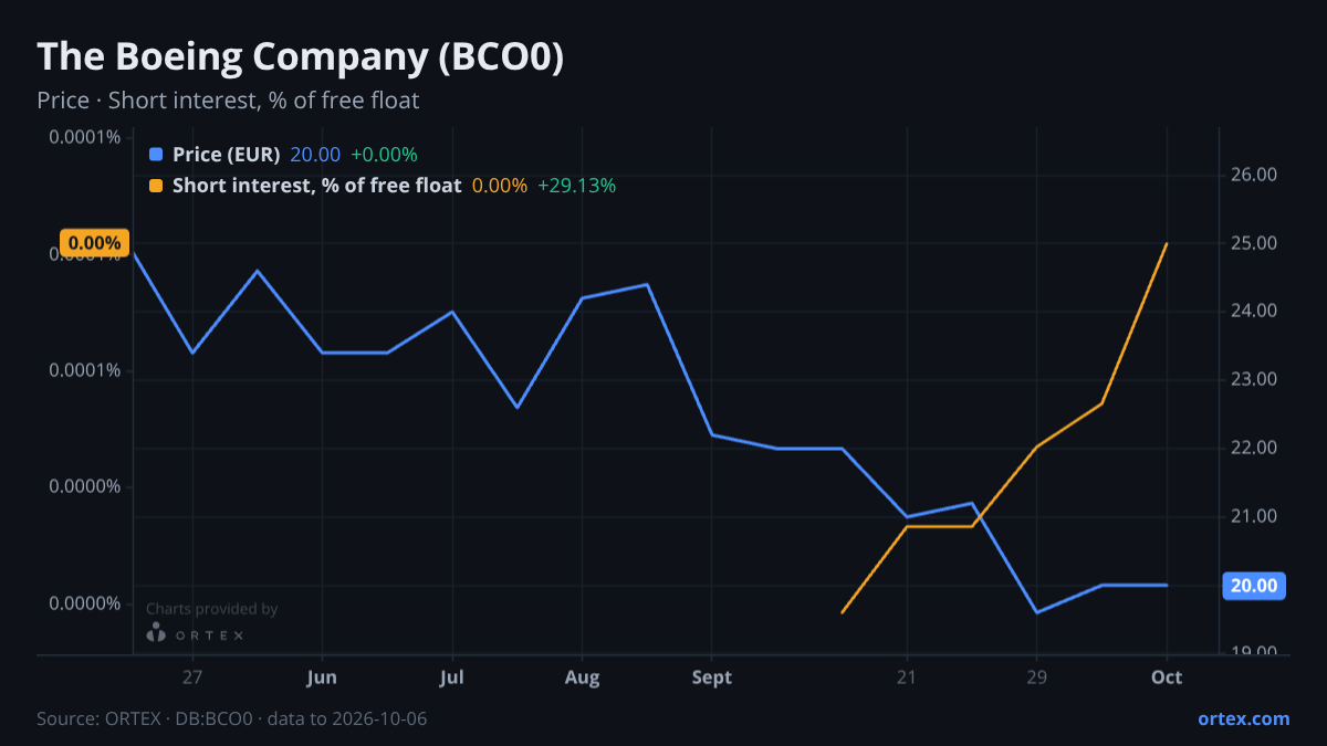 ORTEX chart of The Boeing Company (BCO0) share price and short interest (% of free float), six months to October 6, 2026