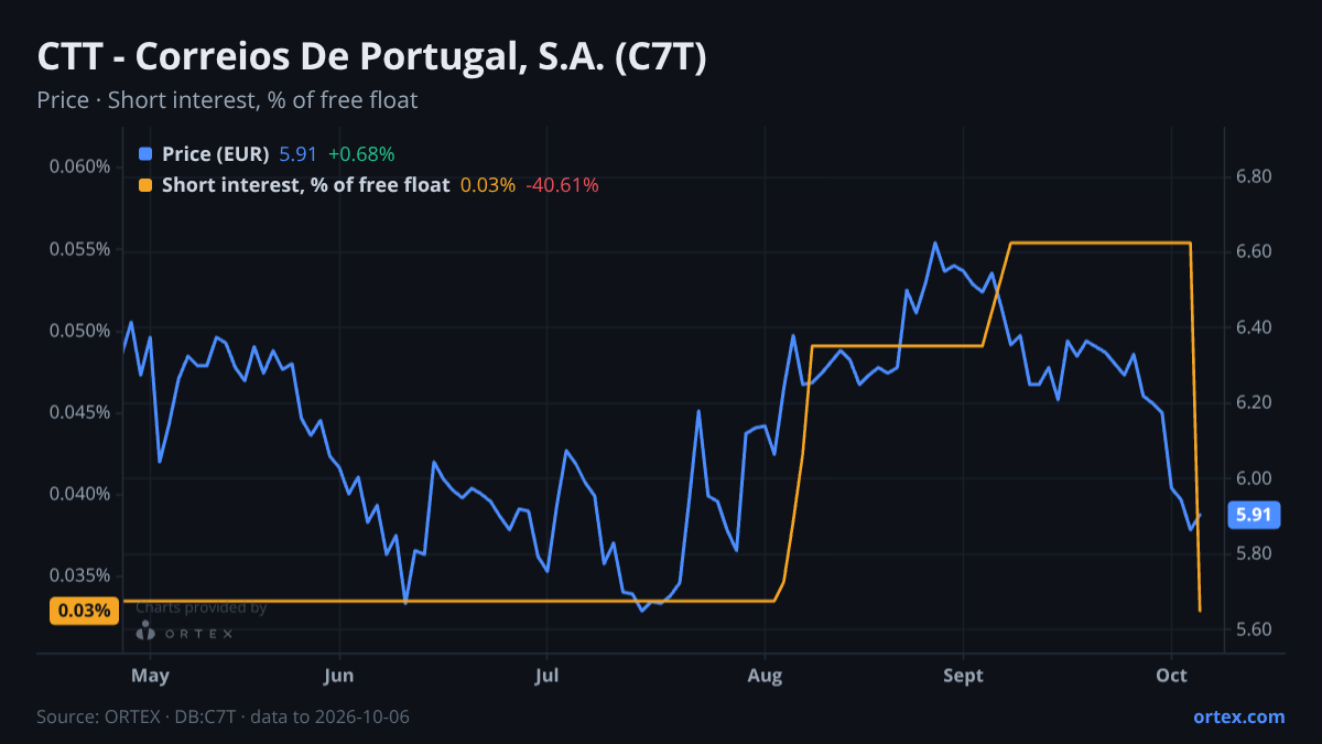 ORTEX chart of CTT - Correios De Portugal, S.A. (C7T) share price and short interest (% of free float), six months to October 6, 2026