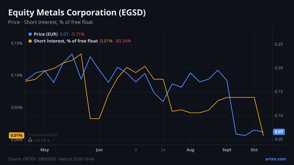 ORTEX chart of Equity Metals Corporation (EGSD) share price and short interest (% of free float), six months to October 6, 2026