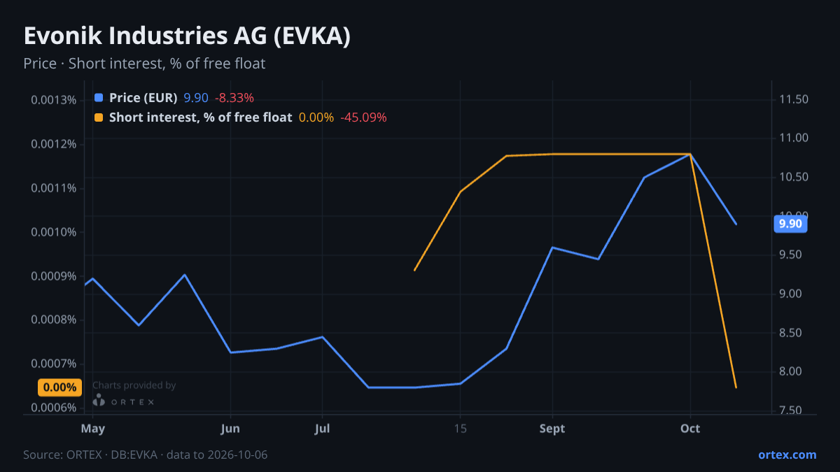 ORTEX chart of Evonik Industries AG (EVKA) share price and short interest (% of free float), six months to October 6, 2026