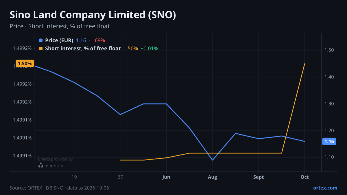 ORTEX chart of Sino Land Company Limited (SNO) share price and short interest (% of free float), six months to October 6, 2026