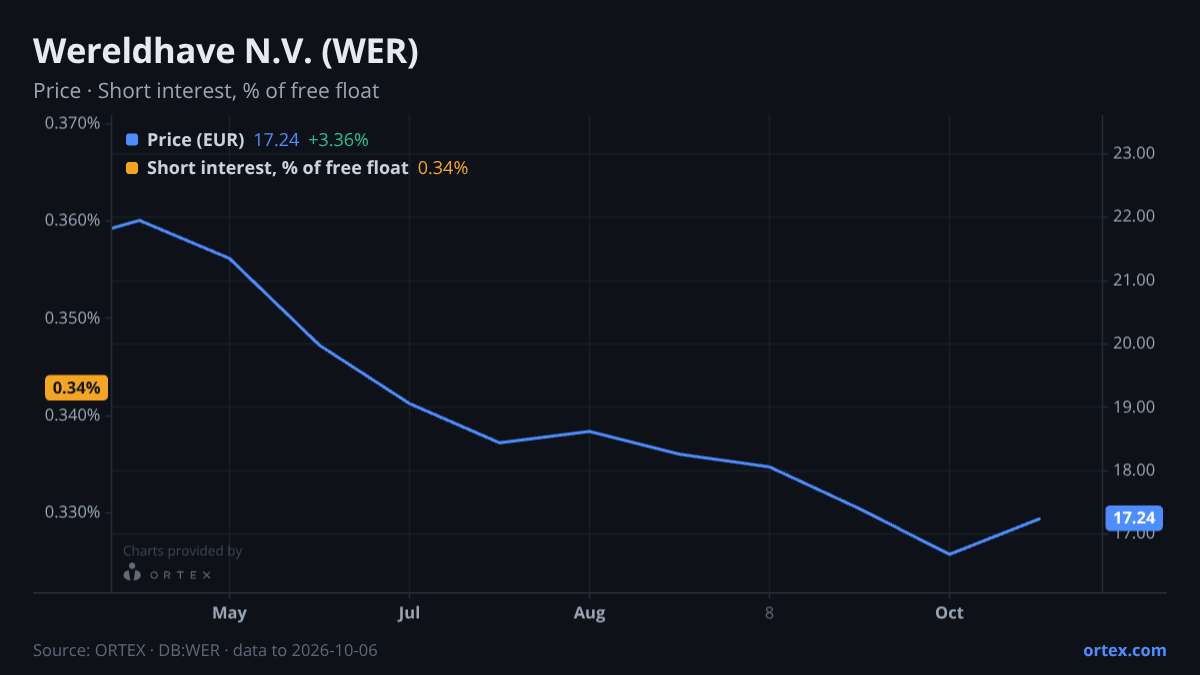 ORTEX chart of Wereldhave N.V. (WER) share price and short interest (% of free float), six months to October 6, 2026