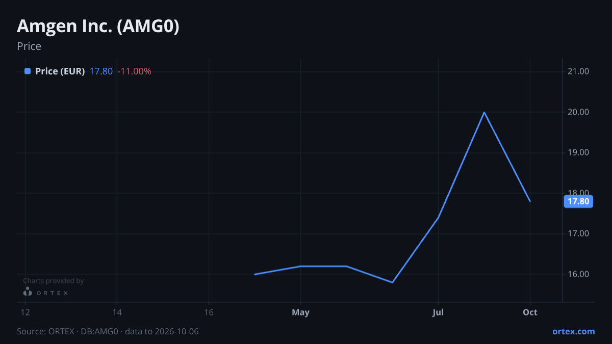 ORTEX chart of Amgen Inc. (AMG0) share price, six months to October 6, 2026