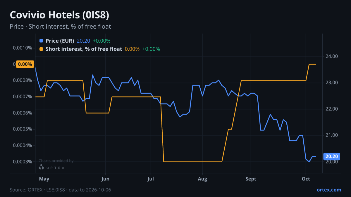 ORTEX chart of Covivio Hotels (0IS8) share price and short interest (% of free float), six months to October 6, 2026