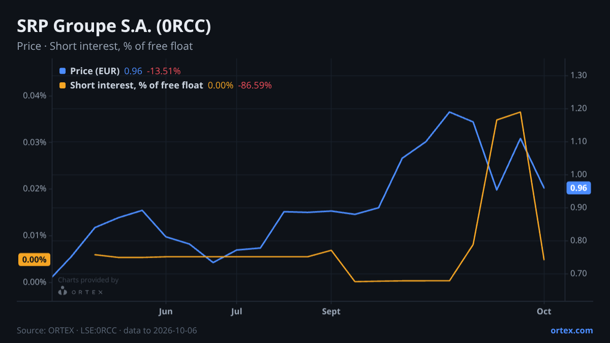 ORTEX chart of SRP Groupe S.A. (0RCC) share price and short interest (% of free float), six months to October 6, 2026