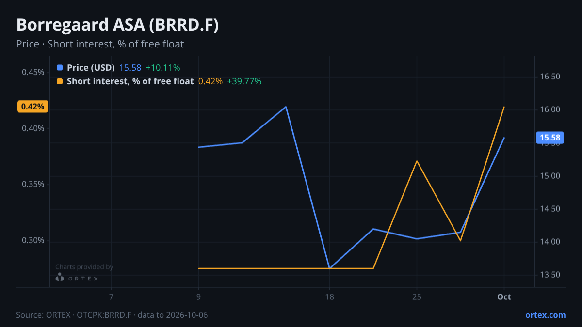ORTEX chart of Borregaard ASA (BRRD.F) share price and short interest (% of free float), six months to October 6, 2026