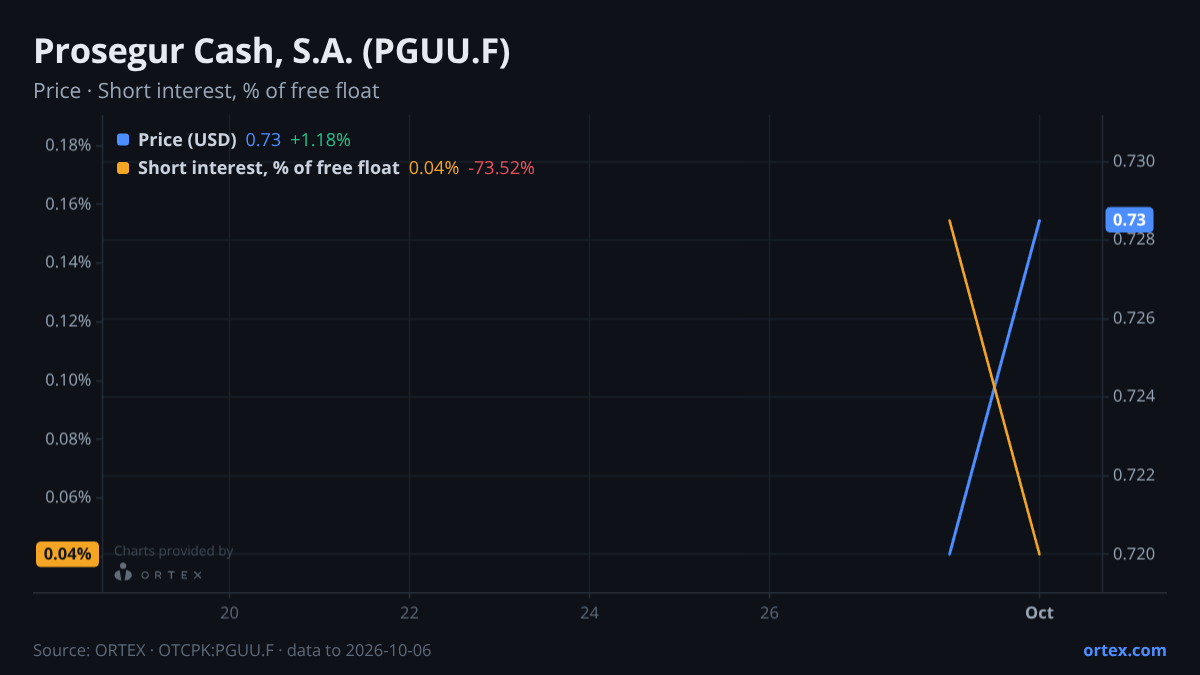 ORTEX chart of Prosegur Cash, S.A. (PGUU.F) share price and short interest (% of free float), six months to October 6, 2026