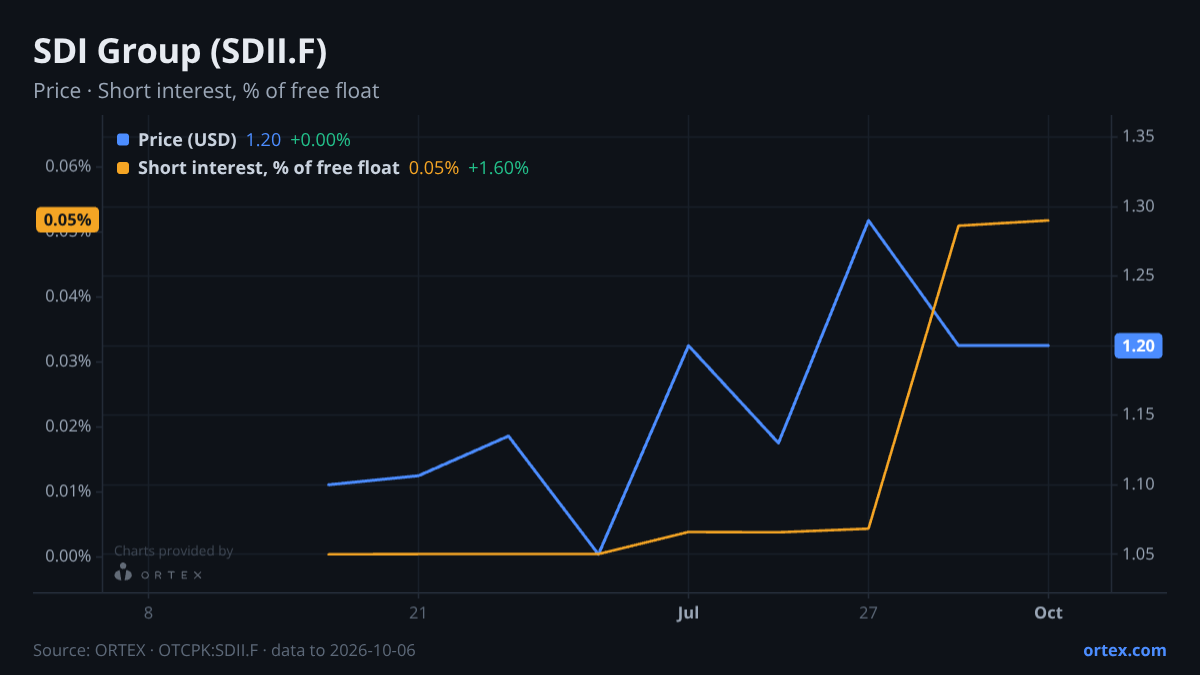 ORTEX chart of SDI Group plc (SDII.F) share price and short interest (% of free float), six months to October 6, 2026
