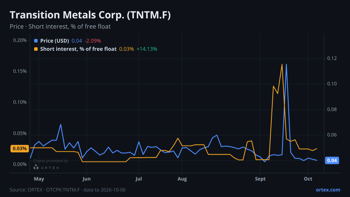 ORTEX chart of Transition Metals Corp. (TNTM.F) share price and short interest (% of free float), six months to October 6, 2026