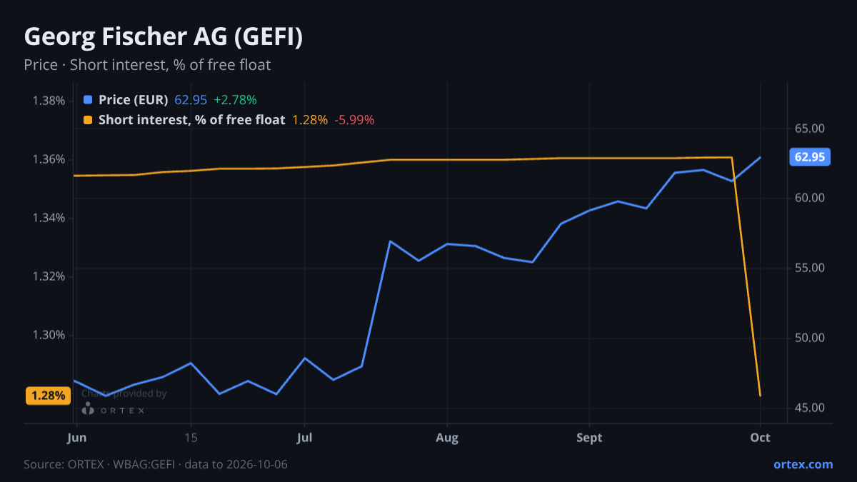 ORTEX chart of Georg Fischer AG (GEFI) share price and short interest (% of free float), six months to October 6, 2026