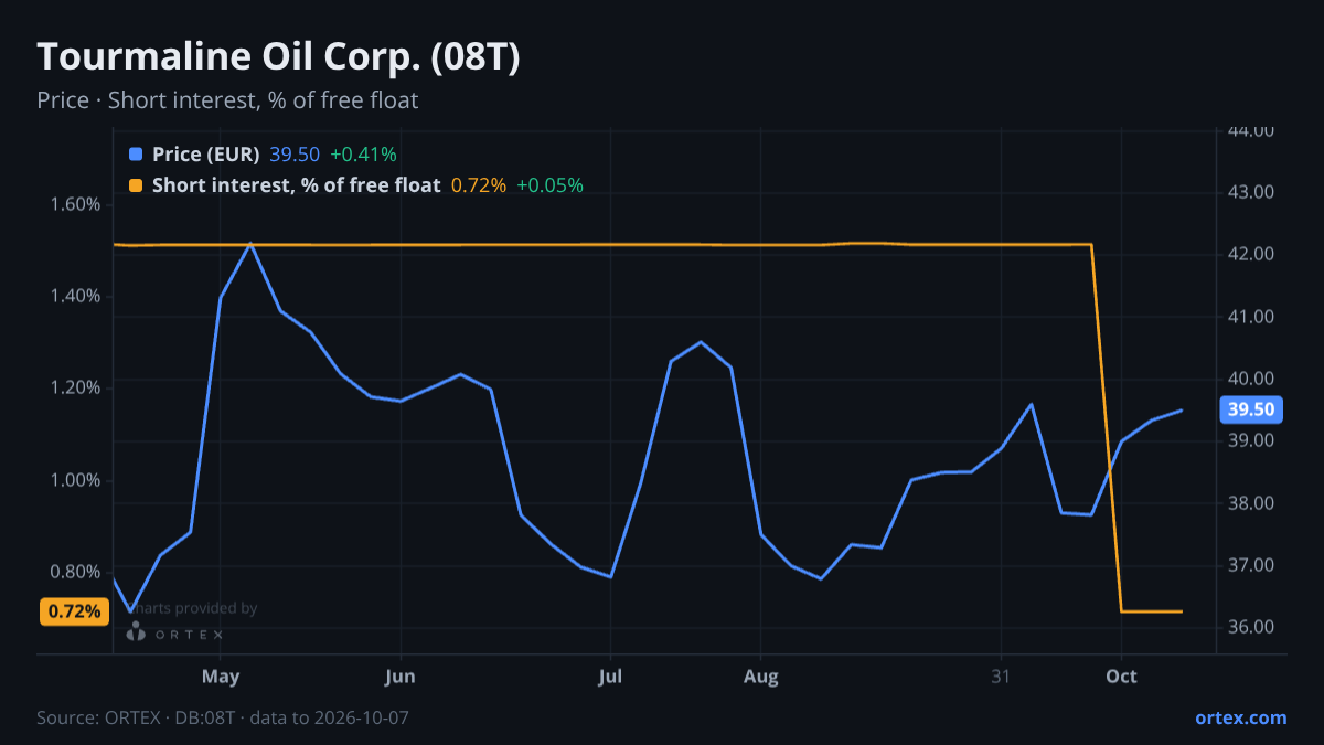 ORTEX chart of Tourmaline Oil Corp. (08T) share price and short interest (% of free float), six months to October 7, 2026