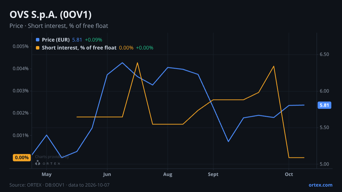 ORTEX chart of OVS S.p.A. (0OV1) share price and short interest (% of free float), six months to October 7, 2026