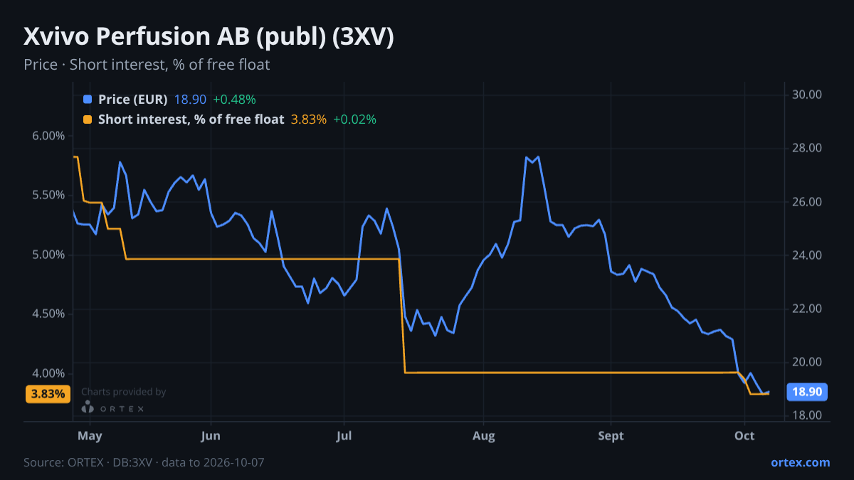 ORTEX chart of Xvivo Perfusion AB (publ) (3XV) share price and short interest (% of free float), six months to October 7, 2026