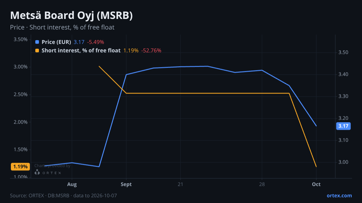 ORTEX chart of Metsä Board Oyj (MSRB) share price and short interest (% of free float), six months to October 7, 2026