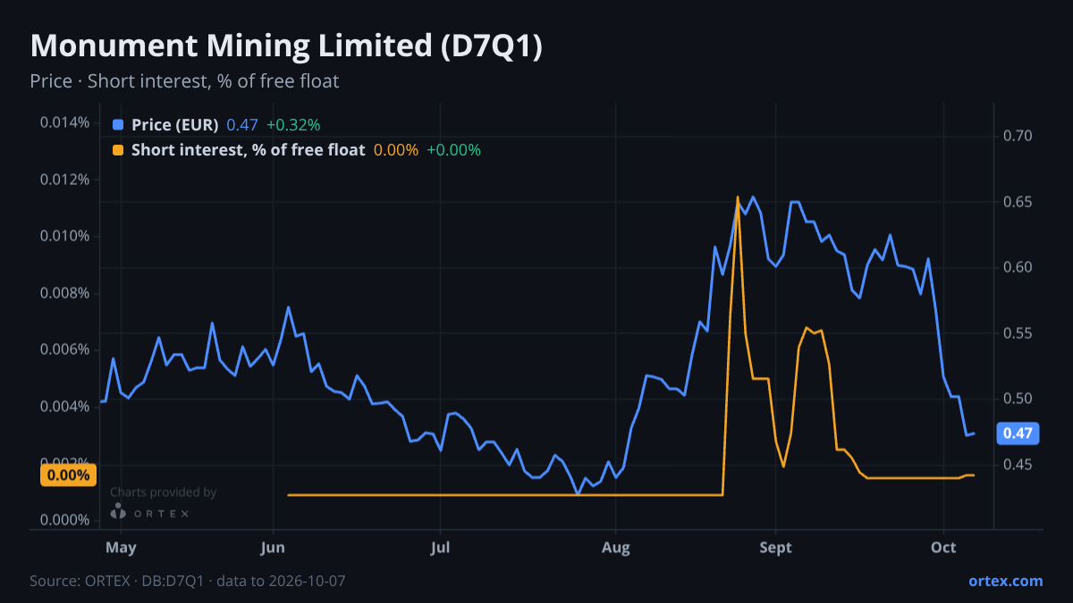 ORTEX chart of Monument Mining Limited (D7Q1) share price and short interest (% of free float), six months to October 7, 2026