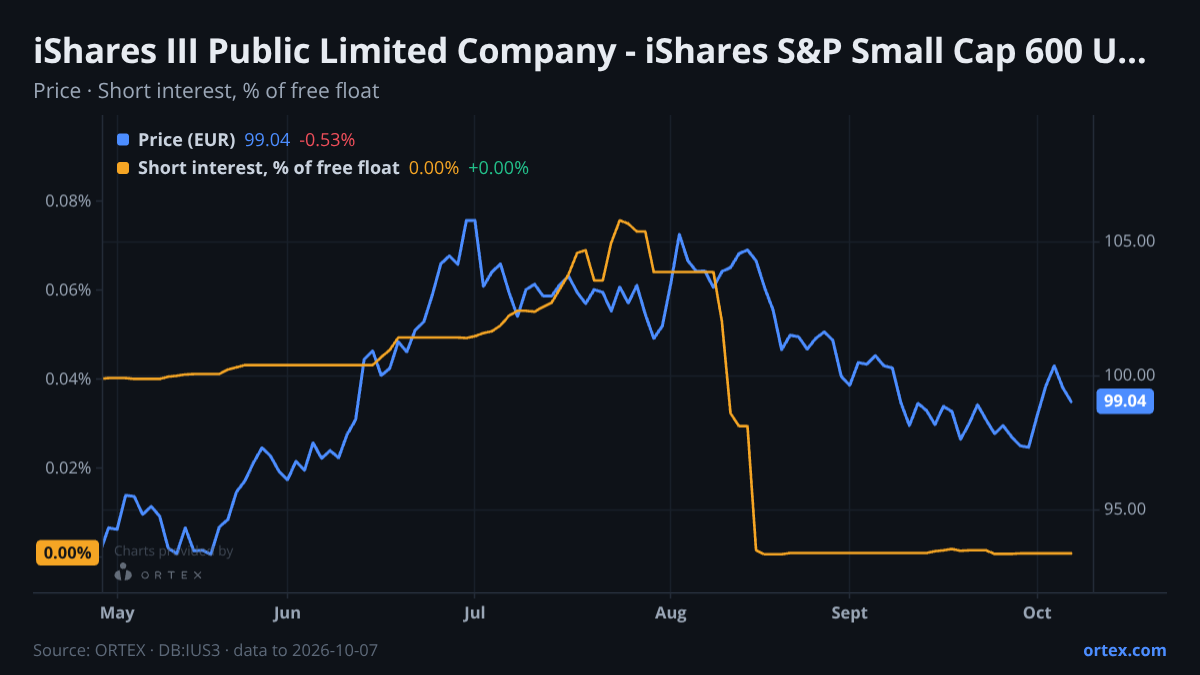 ORTEX chart of iShares III Public Limited Company - iShares S&P Small Cap 600 UCITS ETF (IUS3) share price and short interest (% of free float), six months to October 7, 2026