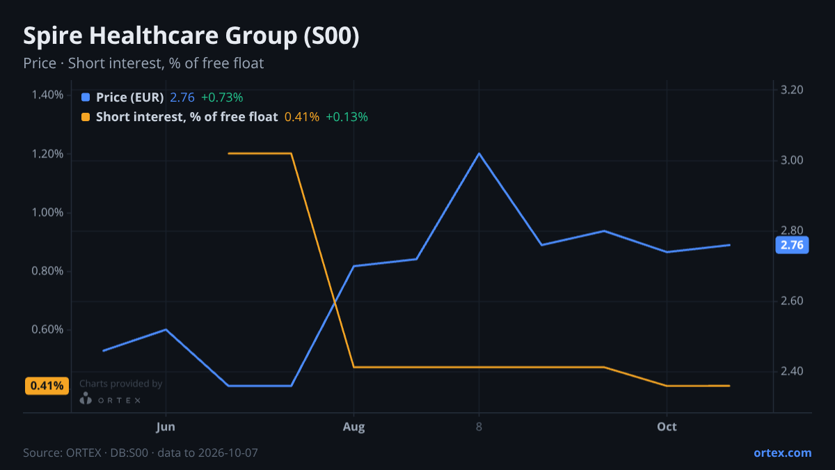 ORTEX chart of Spire Healthcare Group plc (S00) share price and short interest (% of free float), six months to October 7, 2026