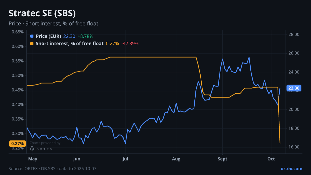 ORTEX chart of Stratec SE (SBS) share price and short interest (% of free float), six months to October 7, 2026