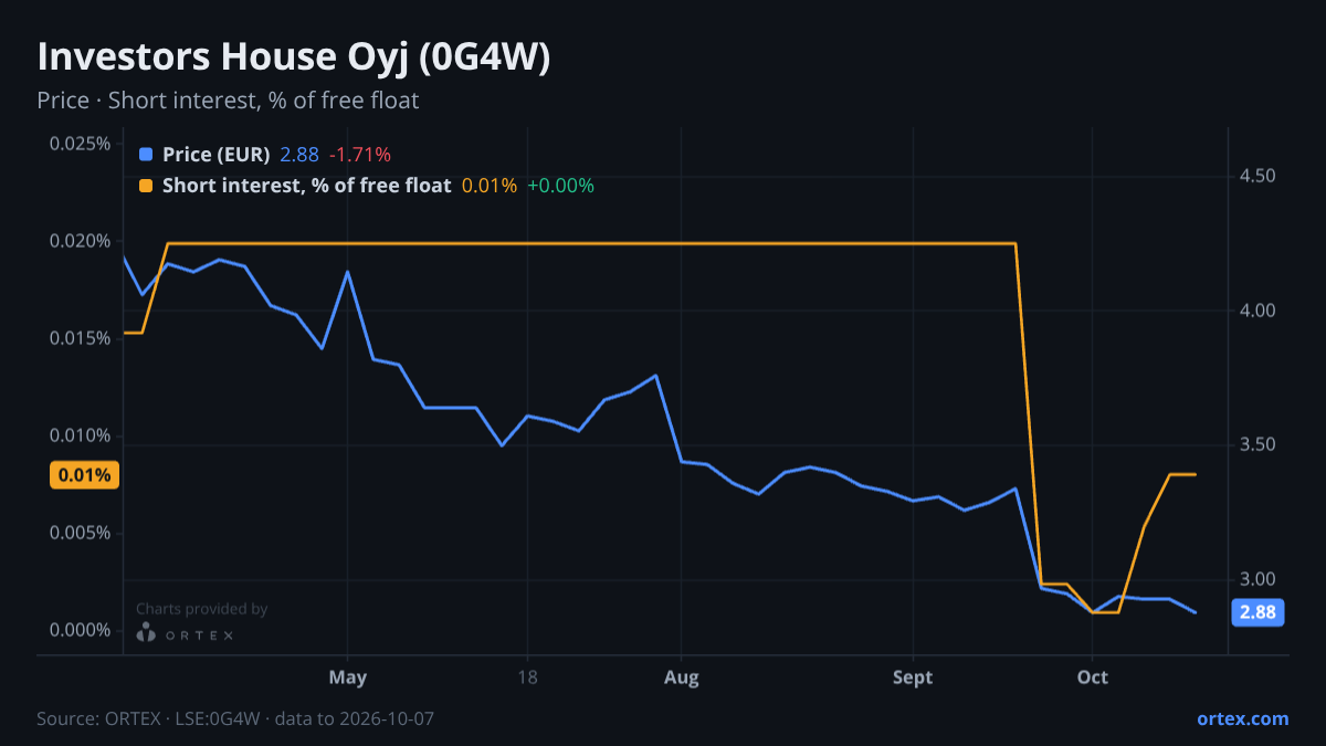 ORTEX chart of Investors House Oyj (0G4W) share price and short interest (% of free float), six months to October 7, 2026