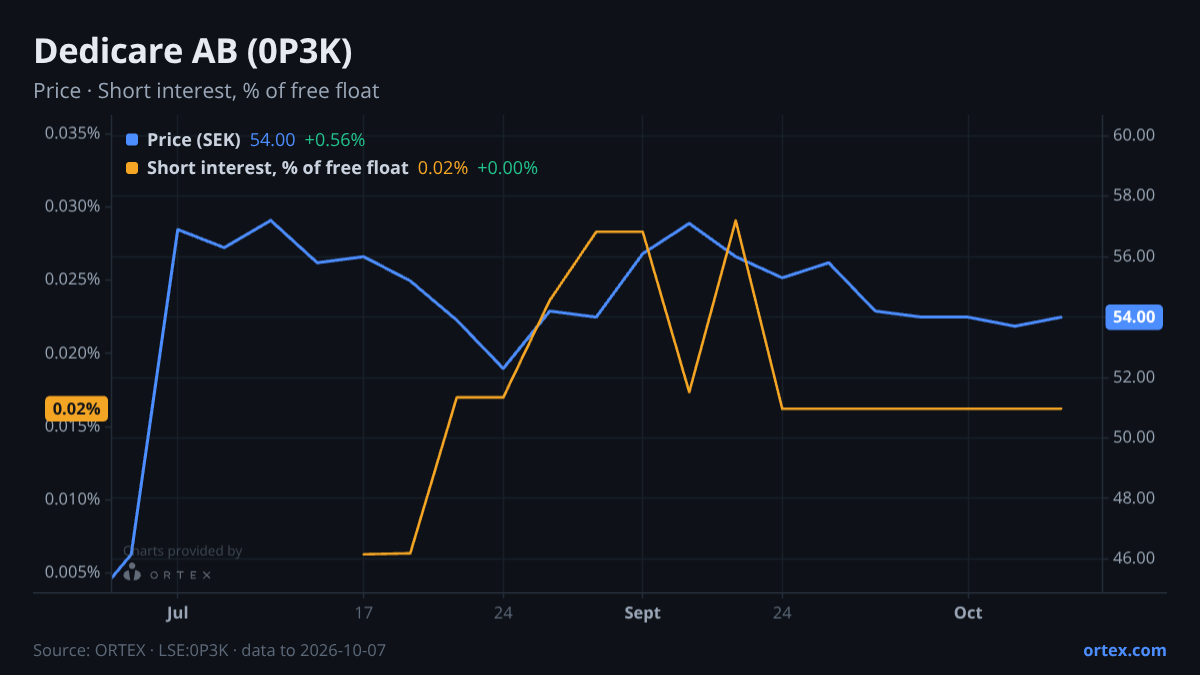 ORTEX chart of Dedicare AB (publ) (0P3K) share price and short interest (% of free float), six months to October 7, 2026