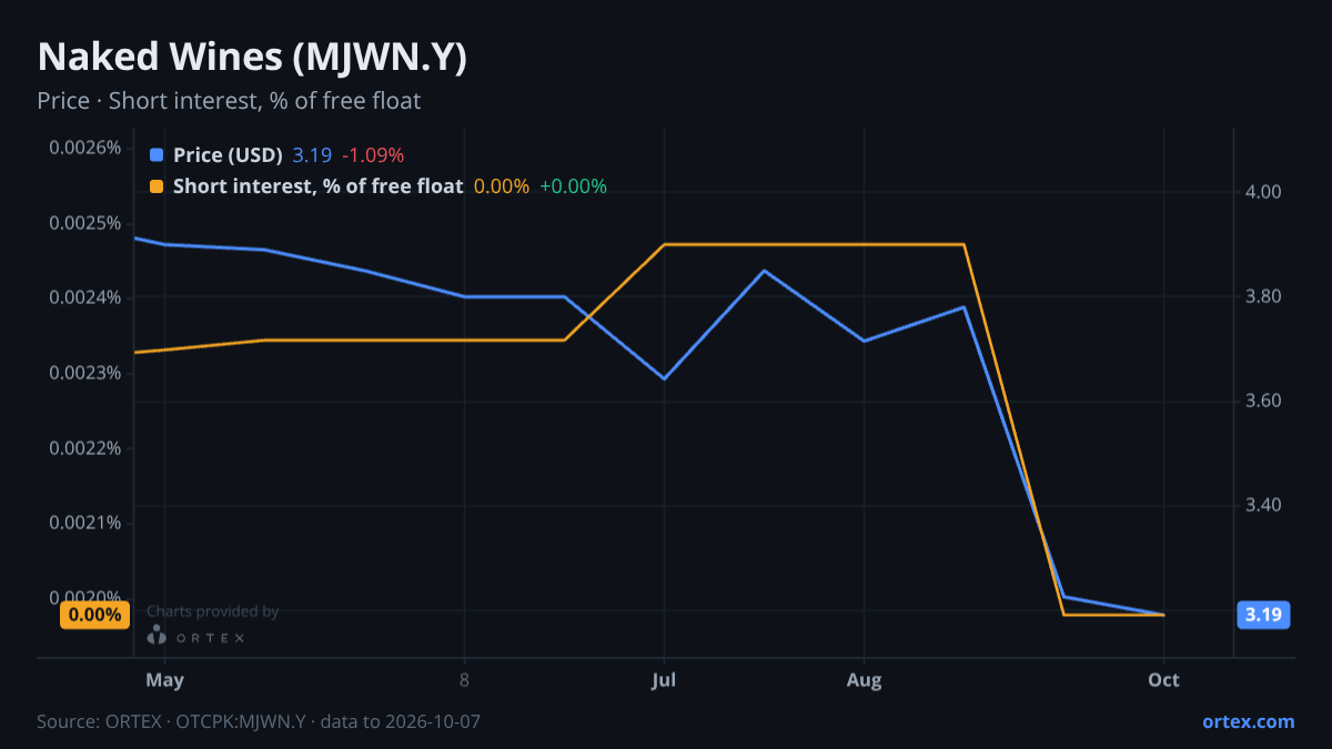 ORTEX chart of Naked Wines plc (MJWN.Y) share price and short interest (% of free float), six months to October 7, 2026