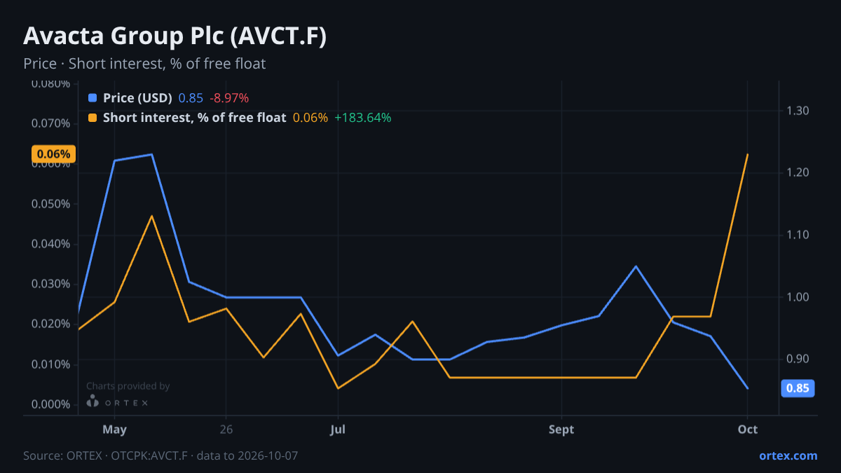 ORTEX chart of Avacta Group Plc (AVCT.F) share price and short interest (% of free float), six months to October 7, 2026