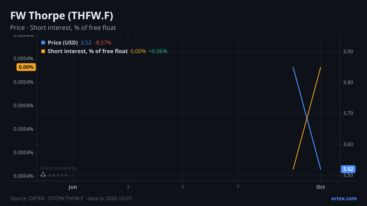 ORTEX chart of FW Thorpe Plc (THFW.F) share price and short interest (% of free float), six months to October 7, 2026