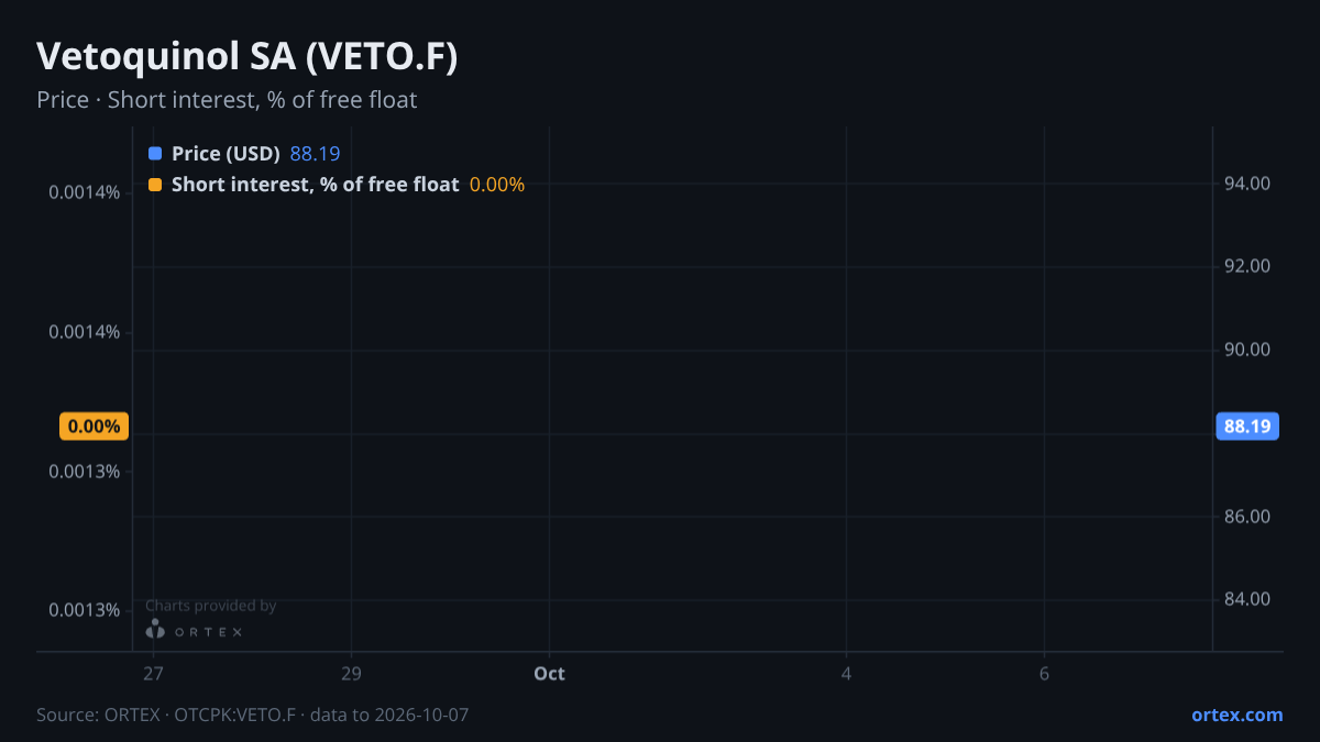 ORTEX chart of Vetoquinol SA (VETO.F) share price and short interest (% of free float), six months to October 7, 2026