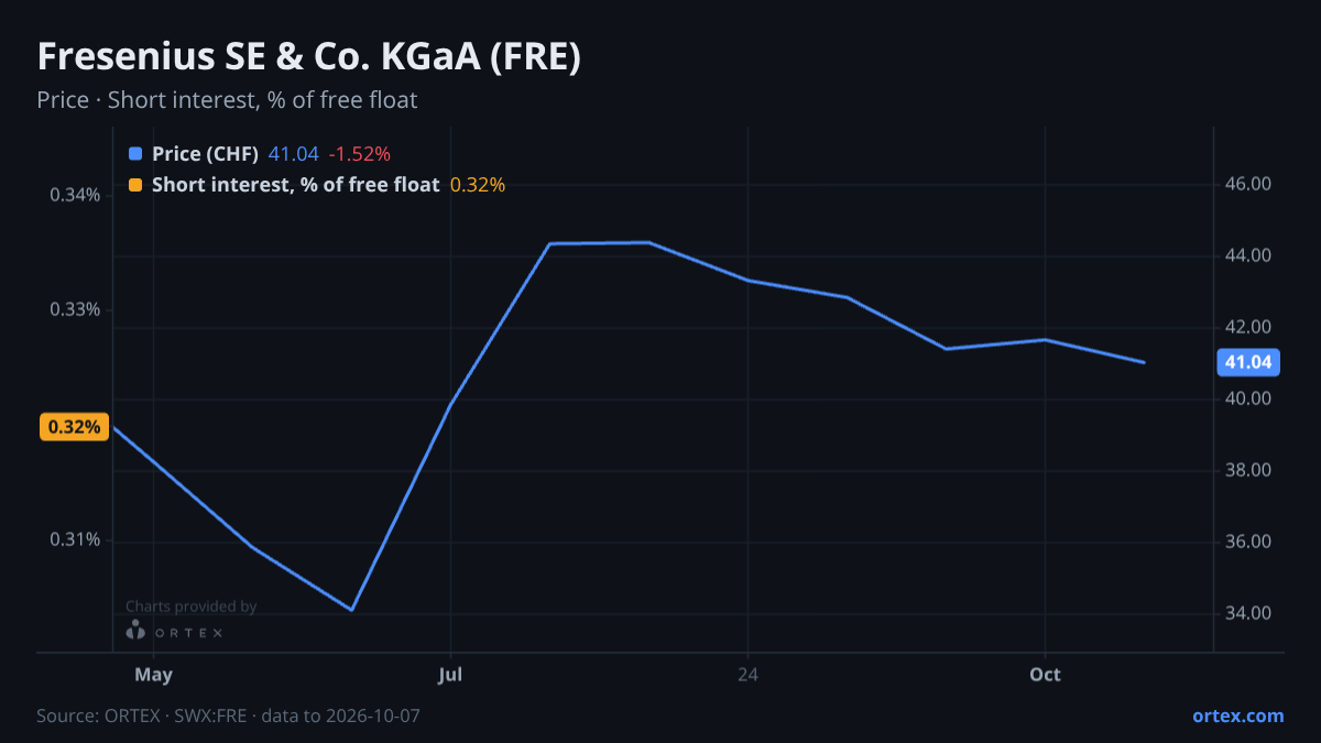 ORTEX chart of Fresenius SE & Co. KGaA (FRE) share price and short interest (% of free float), six months to October 7, 2026