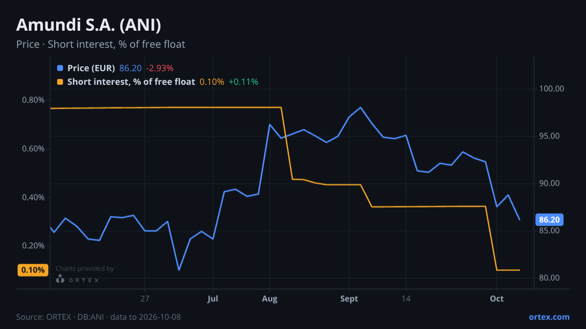 ORTEX chart of Amundi S.A. (ANI) share price and short interest (% of free float), six months to October 8, 2026