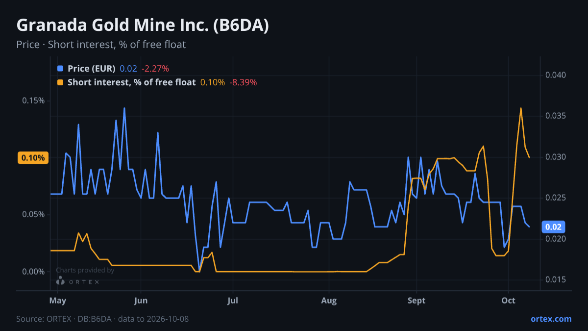 ORTEX chart of Granada Gold Mine Inc. (B6DA) share price and short interest (% of free float), six months to October 8, 2026