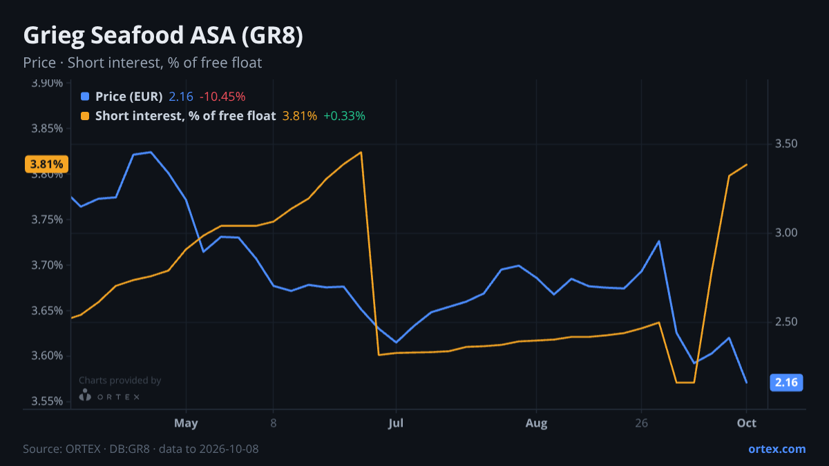 ORTEX chart of Grieg Seafood ASA (GR8) share price and short interest (% of free float), six months to October 8, 2026