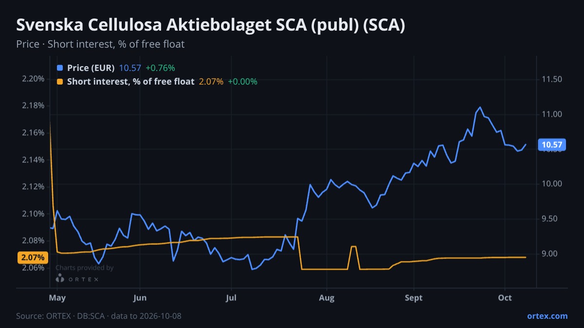 ORTEX chart of Svenska Cellulosa Aktiebolaget SCA (publ) (SCA) share price and short interest (% of free float), six months to October 8, 2026