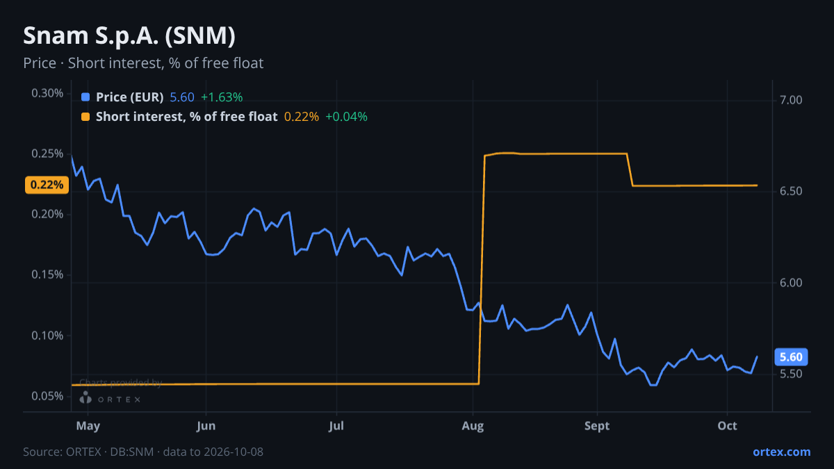 ORTEX chart of Snam S.p.A. (SNM) share price and short interest (% of free float), six months to October 8, 2026