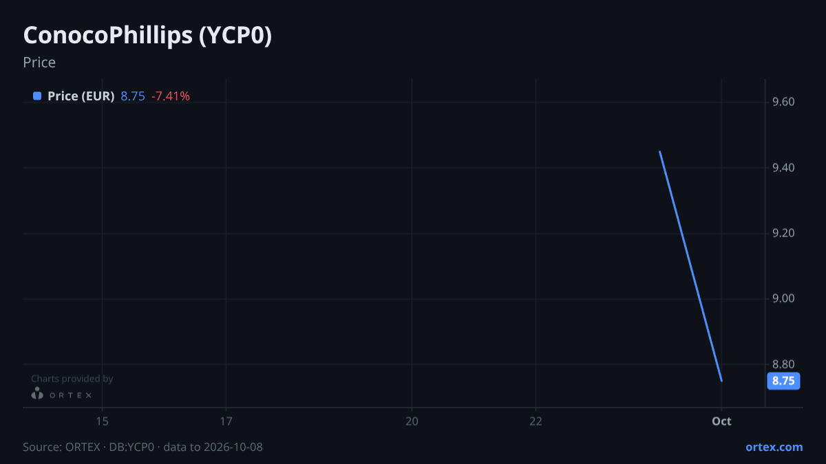 ORTEX chart of ConocoPhillips (YCP0) share price, six months to October 8, 2026