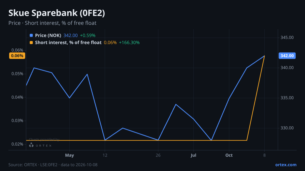 ORTEX chart of Skue Sparebank (0FE2) share price and short interest (% of free float), six months to October 8, 2026
