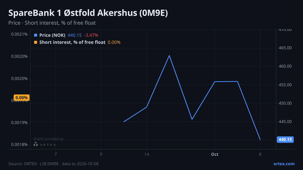 ORTEX chart of SpareBank 1 Østfold Akershus (0M9E) share price and short interest (% of free float), six months to October 8, 2026