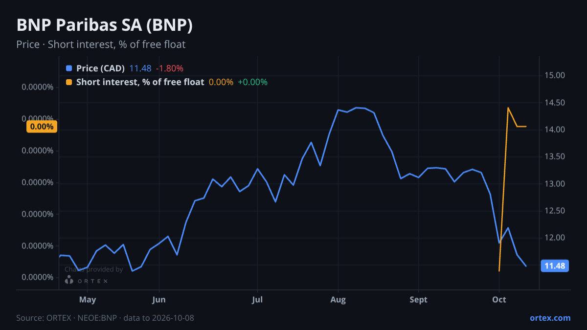 ORTEX chart of BNP Paribas SA (BNP) share price and short interest (% of free float), six months to October 8, 2026