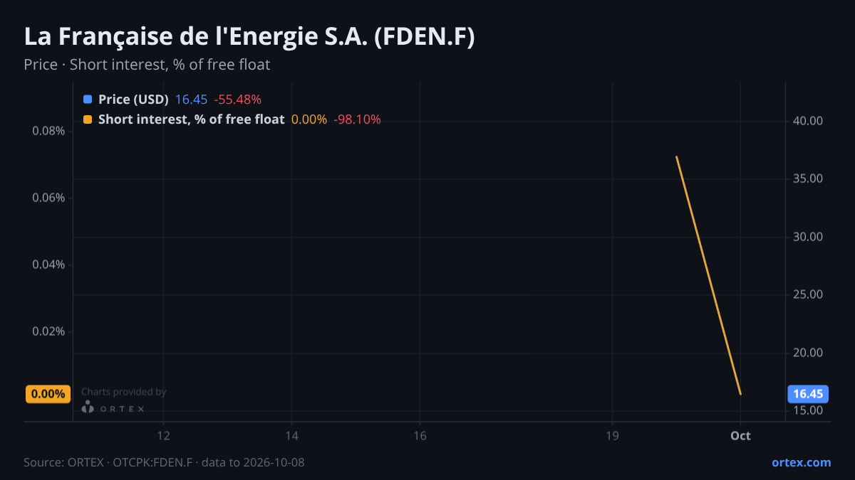 ORTEX chart of La Française de l'Energie S.A. (FDEN.F) share price and short interest (% of free float), six months to October 8, 2026
