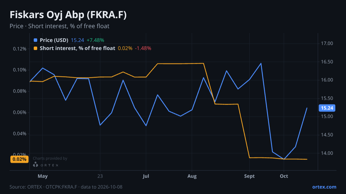 ORTEX chart of Fiskars Oyj Abp (FKRA.F) share price and short interest (% of free float), six months to October 8, 2026